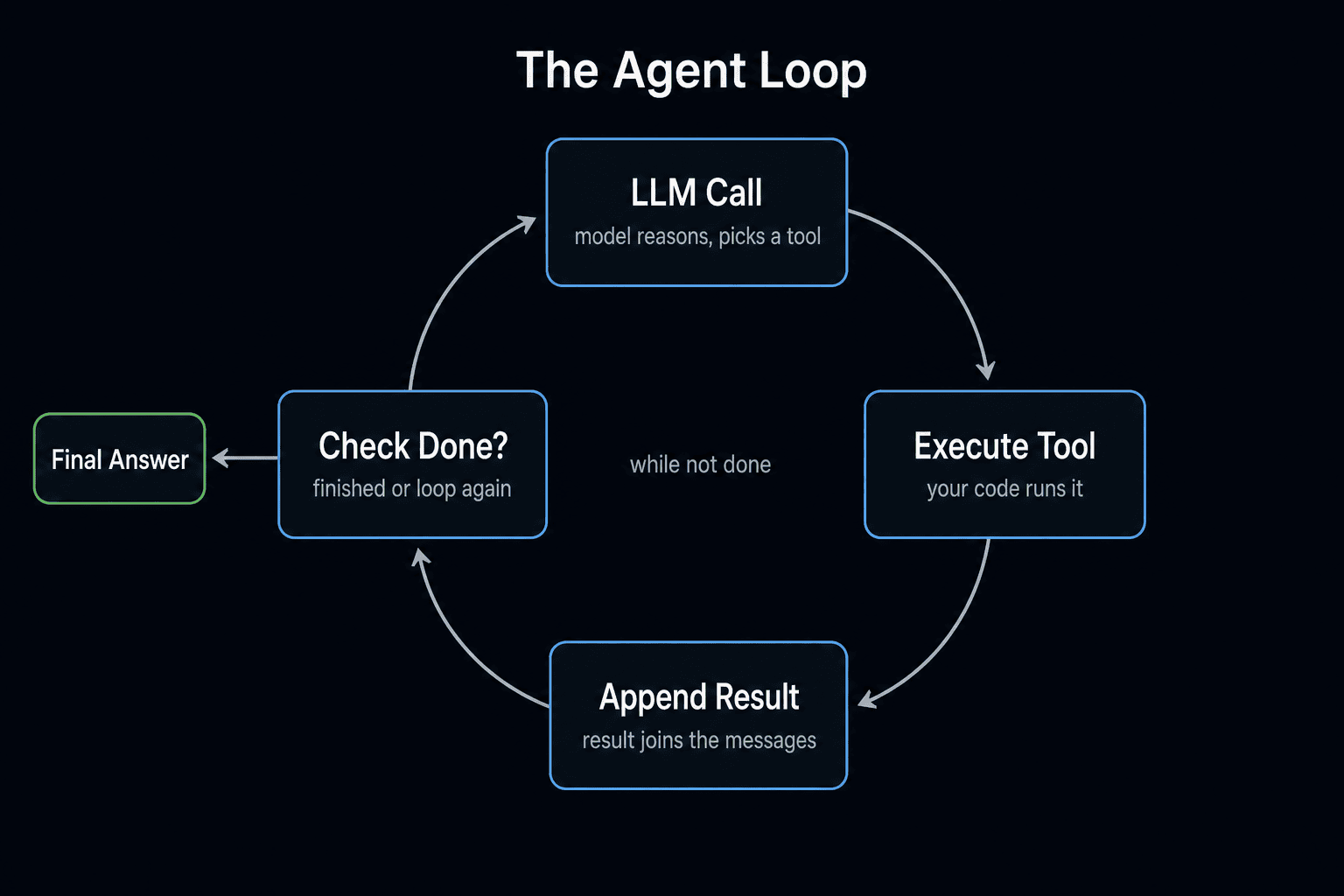 The agent loop: LLM call, execute tool, append result, check if done - the while loop at the heart of every agent The agent loop: LLM call, execute tool, append result, check if done - the while loop at the heart of every agent