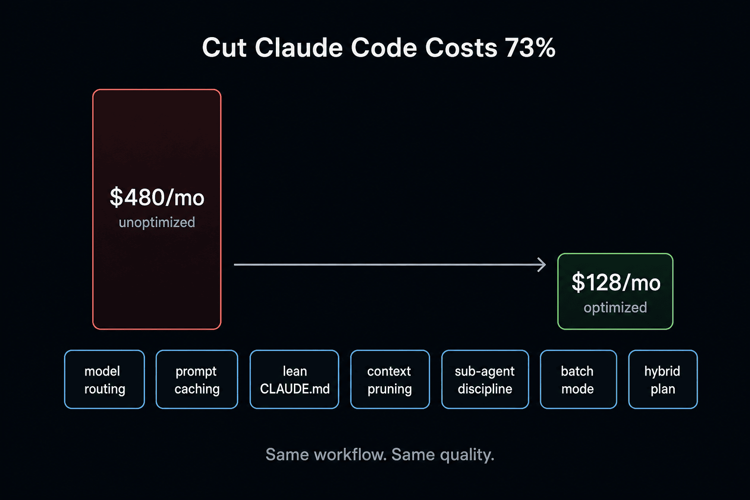 Cutting Claude Code costs 73%: from $480/month unoptimized to $128/month using model routing, prompt caching, lean CLAUDE.md, context pruning, sub-agent discipline, batch mode, and a hybrid plan Cutting Claude Code costs 73%: from $480/month unoptimized to $128/month using model routing, prompt caching, lean CLAUDE.md, context pruning, sub-agent discipline, batch mode, and a hybrid plan