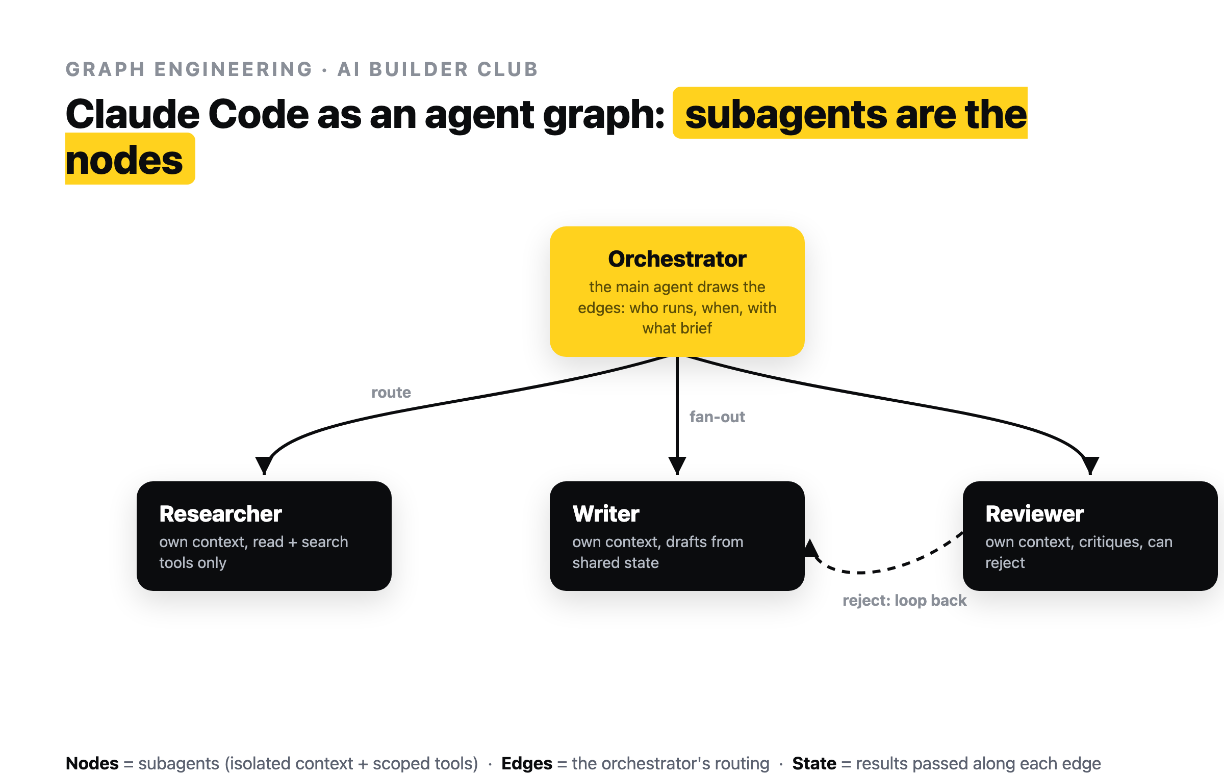 Claude Code as an agent graph: an orchestrator (the main agent) fans out to three subagent nodes - Researcher, Writer, and Reviewer - each with its own context and scoped tools, with a dashed loop-back edge from Reviewer to Writer. Nodes are subagents, edges are the orchestrator's routing, and state is the results passed along each edge. Claude Code as an agent graph: an orchestrator (the main agent) fans out to three subagent nodes - Researcher, Writer, and Reviewer - each with its own context and scoped tools, with a dashed loop-back edge from Reviewer to Writer. Nodes are subagents, edges are the orchestrator's routing, and state is the results passed along each edge.
