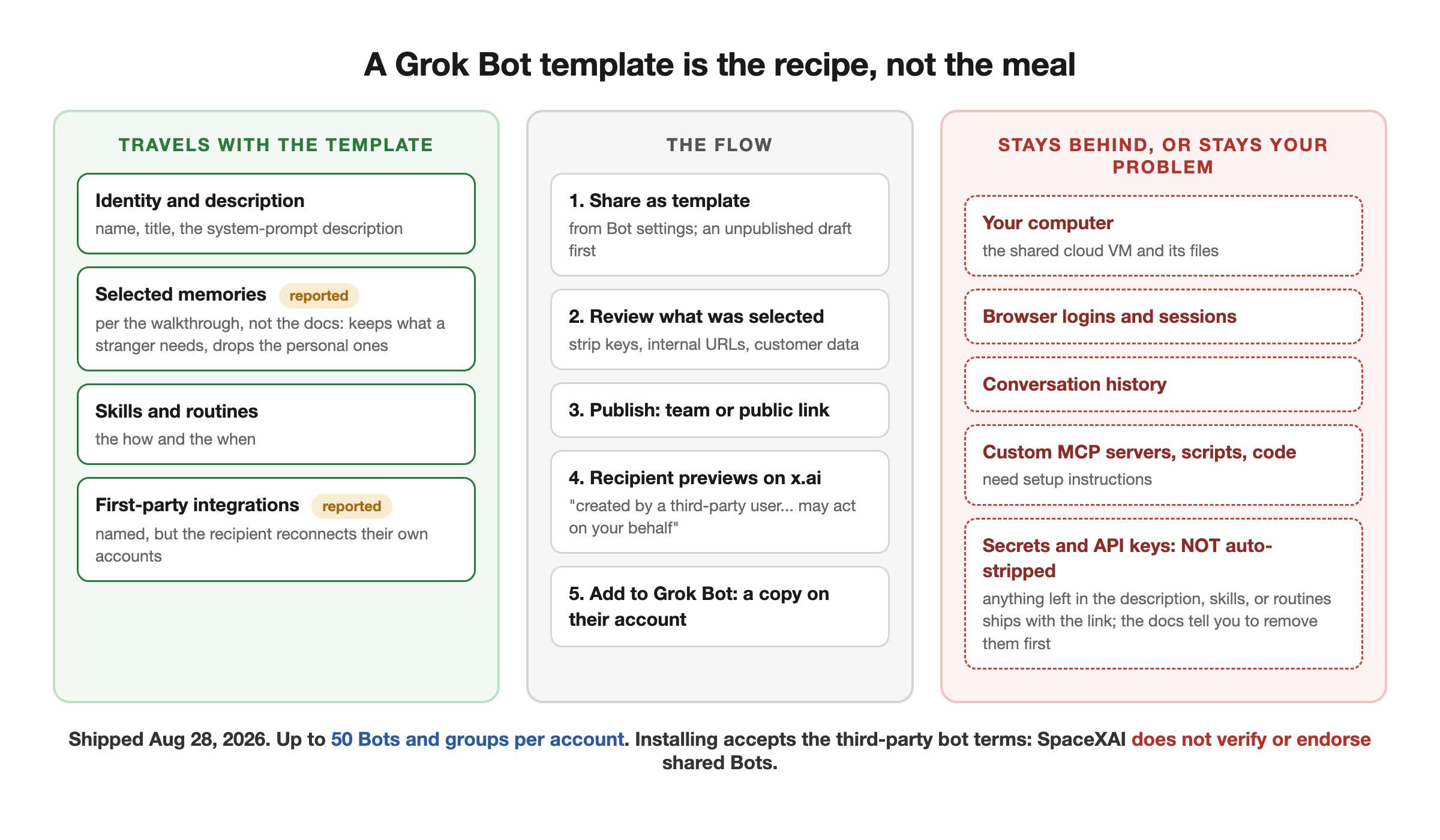What a Grok Bot template carries and what it leaves behind: identity, description, skills, and routines travel to the recipient as a copy (selected memories and first-party integrations per the walkthrough); the shared computer, browser logins, and conversation history stay with the creator, custom MCP servers and scripts need setup instructions, and secrets are not stripped automatically, so anything you leave in the configuration ships with the link What a Grok Bot template carries and what it leaves behind: identity, description, skills, and routines travel to the recipient as a copy (selected memories and first-party integrations per the walkthrough); the shared computer, browser logins, and conversation history stay with the creator, custom MCP servers and scripts need setup instructions, and secrets are not stripped automatically, so anything you leave in the configuration ships with the link